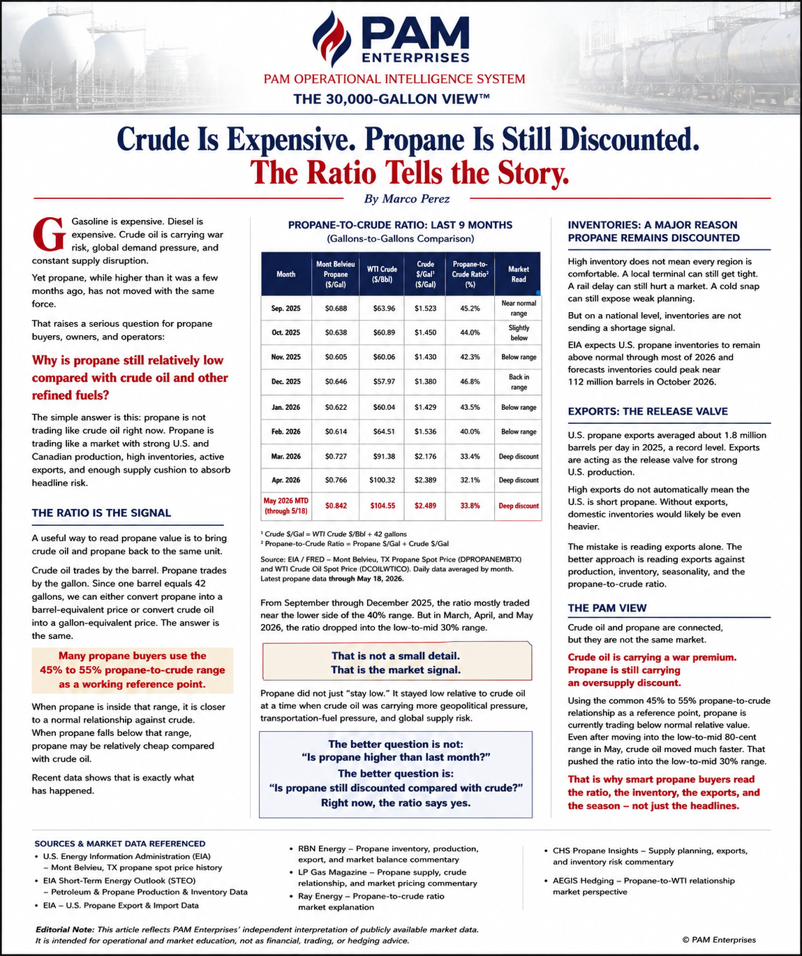 Designed edition of Crude Is Expensive. Propane Is Still Discounted. The Ratio Tells the Story.